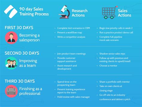 professional sales coaching process